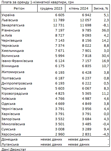 Аренда растет в цене: где в Украине самое дорогое жилье
Аренда растет в цене: где в Украине самое дорогое жилье