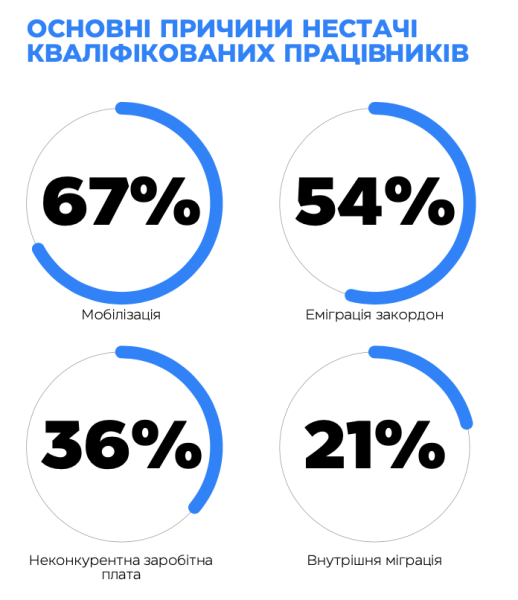 Дефицит кадров: Работодатели назвали причину нехватки квалифицированных работников
Дефицит кадров: Работодатели назвали причину нехватки квалифицированных работников