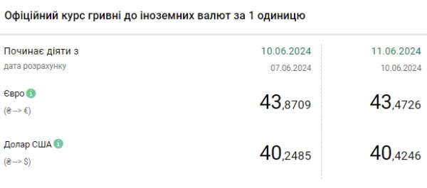 Курс доллара растет третий день подряд
Курс доллара растет третий день подряд