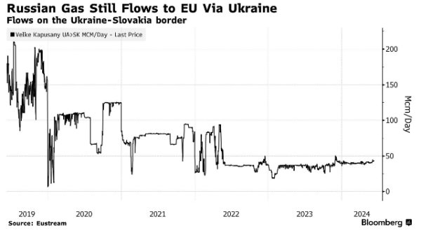 В ЕС обсуждают поставки газа через Украину после 2024 года, - Bloomberg
В ЕС обсуждают поставки газа через Украину после 2024 года, - Bloomberg