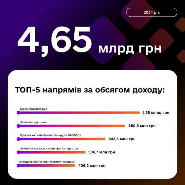 У Prozorro.Продажі цьогоріч вже відбулися понад 11 тисяч успішних аукціонів У Prozorro.Продажі цьогоріч вже відбулися понад 11 тисяч успішних аукціонів