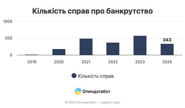 С начала года в Украине стало больше дел о банкротстве. Сколько банкротов появилось
