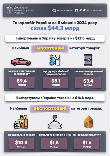 За 5 месяцев 2024 года товарооборот Украины составил $44,3 млрд
За 5 месяцев 2024 года товарооборот Украины составил $44,3 млрд
