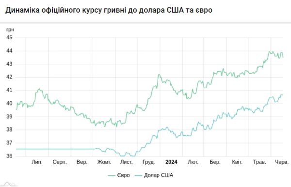 Доллар дешевеет третий день подряд
Доллар дешевеет третий день подряд