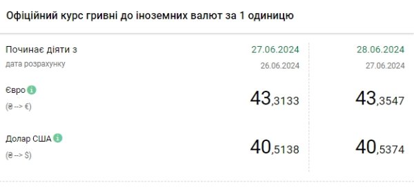 Доллар немного подорожал, но за месяц курс почти не изменился
Доллар немного подорожал, но за месяц курс почти не изменился