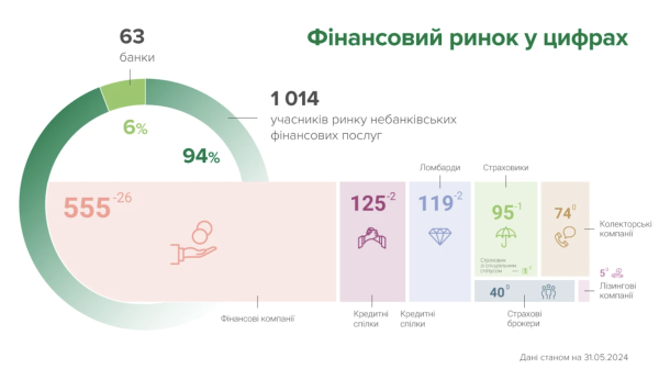 Рынок небанковских финуслуг: В мае появился один новый участник, 32 — покинули рынок
Рынок небанковских финуслуг: В мае появился один новый участник, 32 — покинули рынок