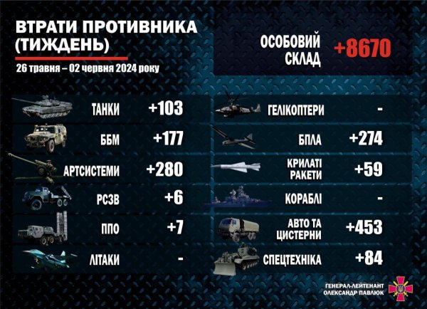 Росія втратила майже 9 тисяч військових та півтори тисячі одиниць техніки за тиждень
Росія втратила майже 9 тисяч військових та півтори тисячі одиниць техніки за тиждень
