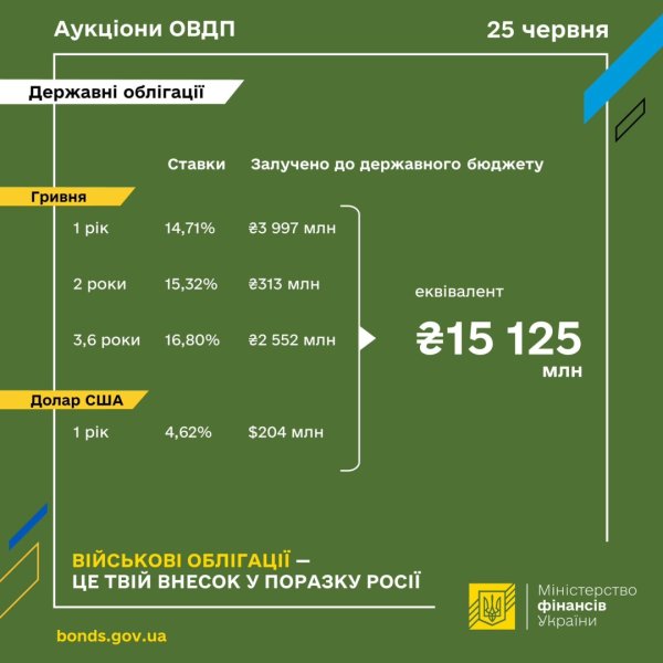 Мінфін розмістив ОВДП на понад ₴15 мільярдів Мінфін розмістив ОВДП на понад ₴15 мільярдів