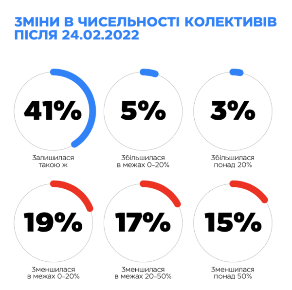 Дефицит кадров: Работодатели назвали причину нехватки квалифицированных работников
Дефицит кадров: Работодатели назвали причину нехватки квалифицированных работников