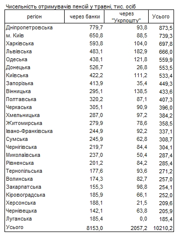 Сколько в Украине пенсионеров и где они получают деньги
Сколько в Украине пенсионеров и где они получают деньги