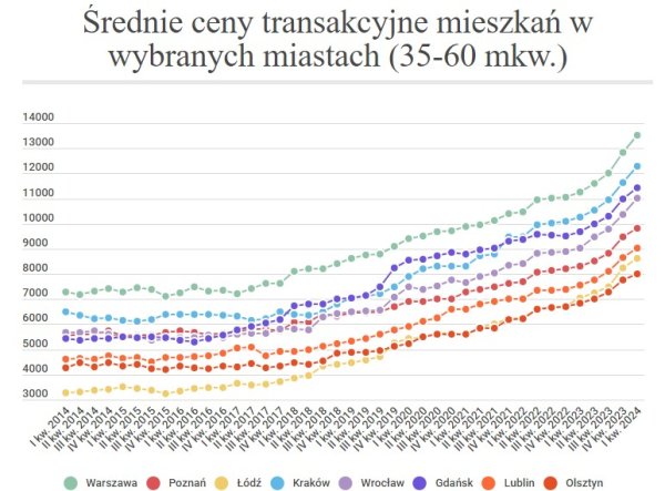 Цены растут ежеквартально. Сколько стоит купить квартиру в городах Польши летом
Цены растут ежеквартально. Сколько стоит купить квартиру в городах Польши летом