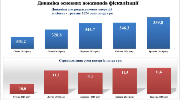 Детенизация торговли: В Украине с начала года увеличился объем «белых» операций
Детенизация торговли: В Украине с начала года увеличился объем «белых» операций