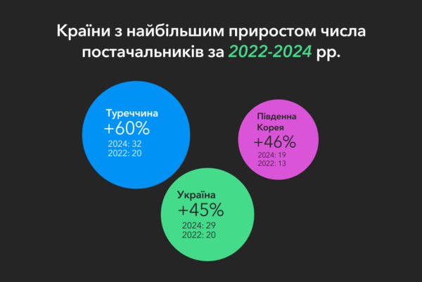 МСБ ищет новые возможности для роста за рубежом — исследование Payoneer
МСБ ищет новые возможности для роста за рубежом — исследование Payoneer