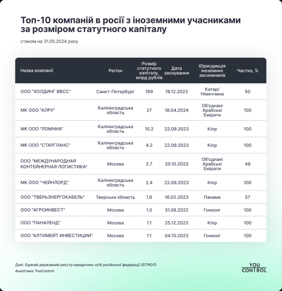 С начала большой войны в россии открылось более 16 тысяч компаний с иностранными участниками
С начала большой войны в россии открылось более 16 тысяч компаний с иностранными участниками