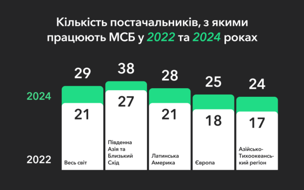 МСБ ищет новые возможности для роста за рубежом — исследование Payoneer
МСБ ищет новые возможности для роста за рубежом — исследование Payoneer