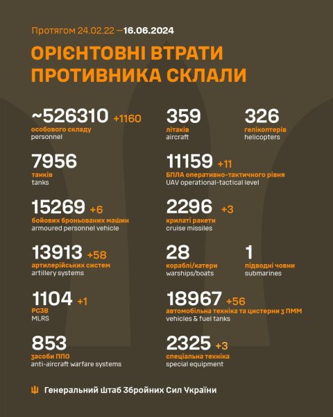 За добу РФ втратила ще 1160 військових і майже 60 артсистем, — Генштаб
За добу РФ втратила ще 1160 військових і майже 60 артсистем, — Генштаб