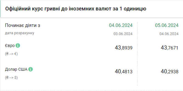 НБУ резко снизил официальный курс доллара
НБУ резко снизил официальный курс доллара