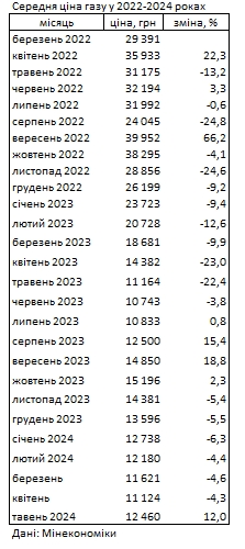 
Газ в Украине подорожал после снижения цен в течение полугода 