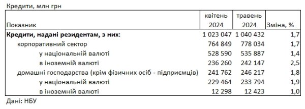 
Банки повысили ставки по кредитам для населения 