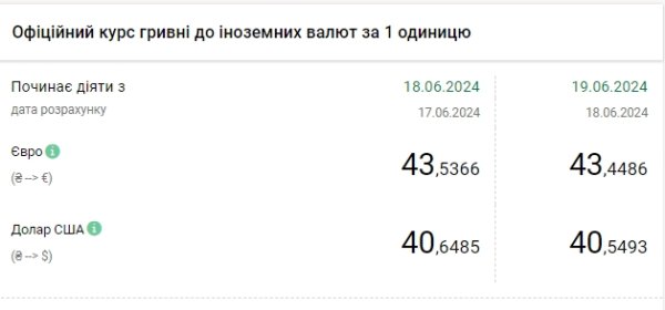 
НБУ снова снизил официальный курс доллара 