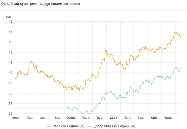Курс доллара снизился после роста в течение четырех дней подряд
Курс доллара снизился после роста в течение четырех дней подряд