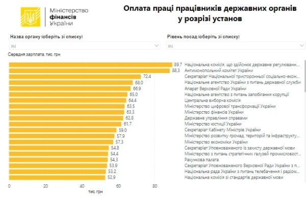 Средняя зарплата чиновников превысила 50 тысяч гривен: где платят больше всего
Средняя зарплата чиновников превысила 50 тысяч гривен: где платят больше всего