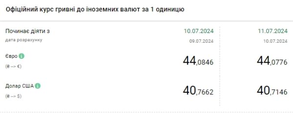 НБУ снизил курс доллара после исторического максимума
НБУ снизил курс доллара после исторического максимума