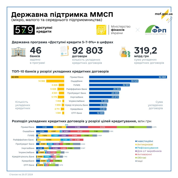 «Доступные кредиты 5-7-9»: За прошлую неделю предприниматели получили кредитов на 1,6 млрд грн
«Доступные кредиты 5-7-9»: За прошлую неделю предприниматели получили кредитов на 1,6 млрд грн