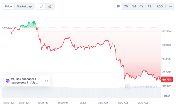 Падение биткоина и SEC не нашла доказательств правонарушений со стороны Binance.US: что нового на рынке
