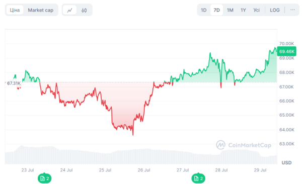 Биткоин приближается к $70 тыс на фоне большой конференции в США
