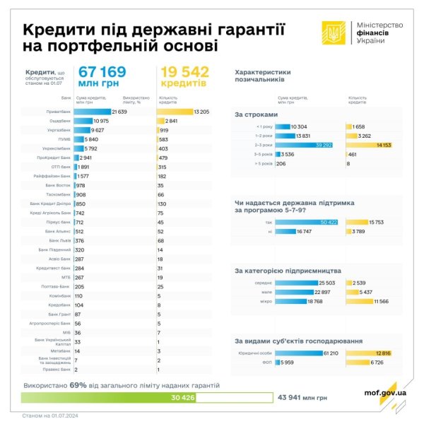 Банки у червні видали підприємцям майже 770 кредитів Банки у червні видали підприємцям майже 770 кредитів