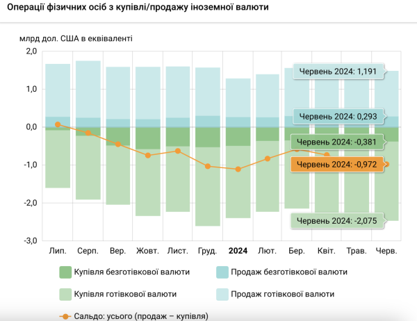 Спрос растет: С начала года украинцы скупили валюту на $5,3 миллиарда — больше, чем за весь прошлый год
Спрос растет: С начала года украинцы скупили валюту на $5,3 миллиарда — больше, чем за весь прошлый год