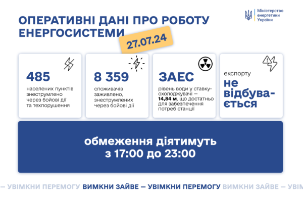 Росіяни минулої доби атакували енергооб’єкти на Чернігівщині й Дніпропетровщині Росіяни минулої доби атакували енергооб’єкти на Чернігівщині й Дніпропетровщині