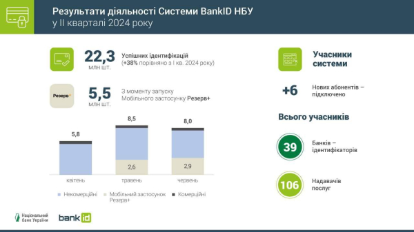Спрос на удаленную идентификацию через BankID существенно вырос
Спрос на удаленную идентификацию через BankID существенно вырос