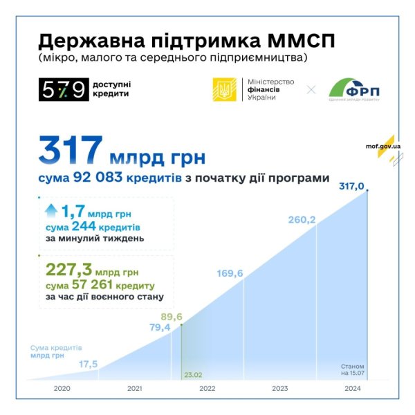 В Україні з початку роки видали доступних кредитів на ₴317 мільярдів В Україні з початку роки видали доступних кредитів на ₴317 мільярдів