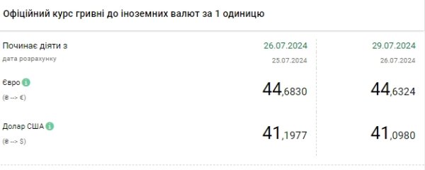 Доллар дешевеет уже неделю: НБУ установил официальный курс на 29 июля
Доллар дешевеет уже неделю: НБУ установил официальный курс на 29 июля