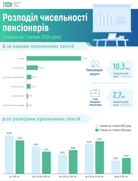 У ПФУ назвали середній розпір пенсії в липні У ПФУ назвали середній розпір пенсії в липні