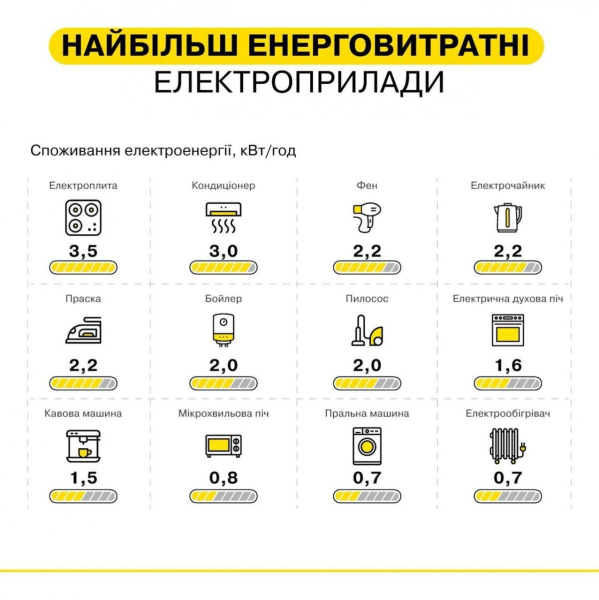 Є в кожному домі: енергетики назвали найбільш енерговитратні прилади Є в кожному домі: енергетики назвали найбільш енерговитратні прилади