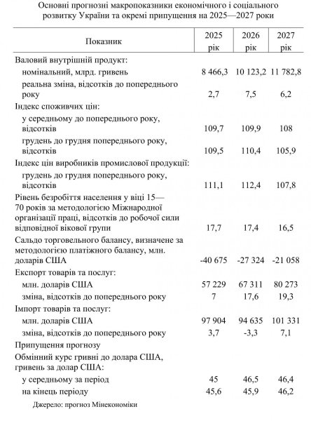 Кабмин прогнозирует замедление роста экономики Украины и рост курса доллара
Кабмин прогнозирует замедление роста экономики Украины и рост курса доллара