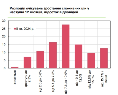 Как будут расти цены в Украине: прогноз бизнеса на ближайшие 12 месяцев
Как будут расти цены в Украине: прогноз бизнеса на ближайшие 12 месяцев