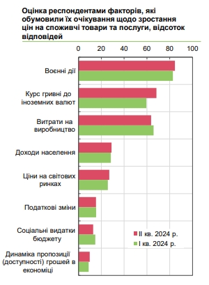 Как будут расти цены в Украине: прогноз бизнеса на ближайшие 12 месяцев
Как будут расти цены в Украине: прогноз бизнеса на ближайшие 12 месяцев