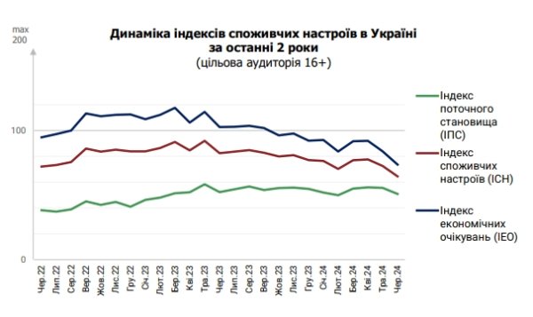 
Потребительские настроения ухудшаются: украинцы ждут повышения цен и роста курса доллара 