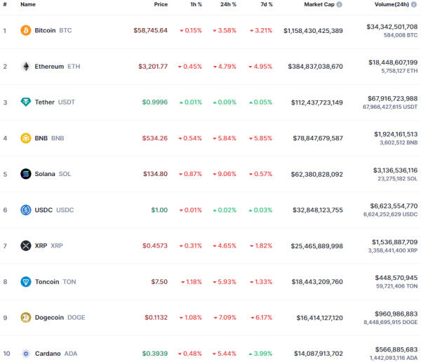 Биткоин опустился ниже $59 тысяч, Bitwise обновила заявку на спотовый Ethereum-ETF: что нового на рынке
Биткоин опустился ниже $59 тысяч, Bitwise обновила заявку на спотовый Ethereum-ETF: что нового на рынке