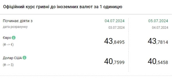 НБУ резко снизил курс доллара после исторического максимума
НБУ резко снизил курс доллара после исторического максимума