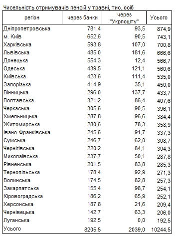 
В каких регионах Украины больше всего пенсионеров и где они получают деньги 