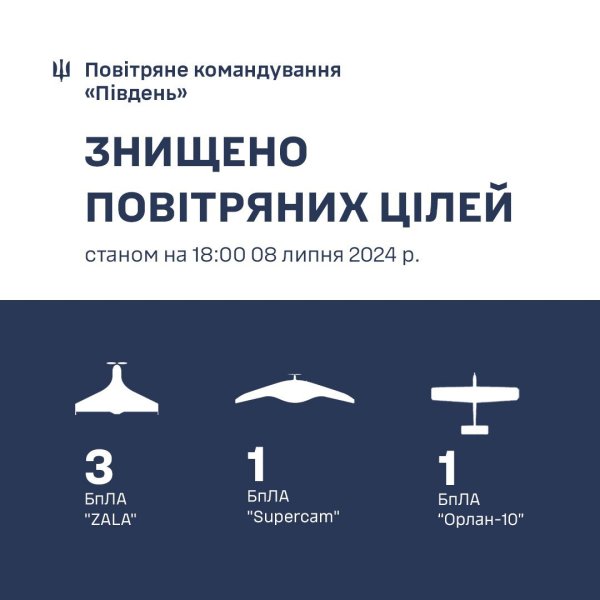 Українська ППО знищила на півдні 5 розвідувальних БпЛА росіян
Українська ППО знищила на півдні 5 розвідувальних БпЛА росіян