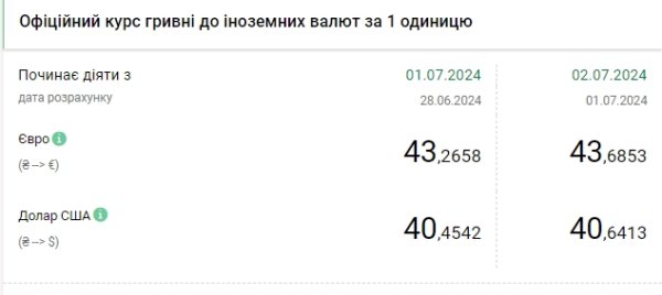 НБУ резко повысил курс доллара
НБУ резко повысил курс доллара