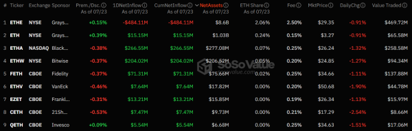 Объем торгов спотовыми Ethereum-ETF превысил $1 млрд, клиенты Kraken получили выплаты от Mt. Gox: что нового
Объем торгов спотовыми Ethereum-ETF превысил $1 млрд, клиенты Kraken получили выплаты от Mt. Gox: что нового