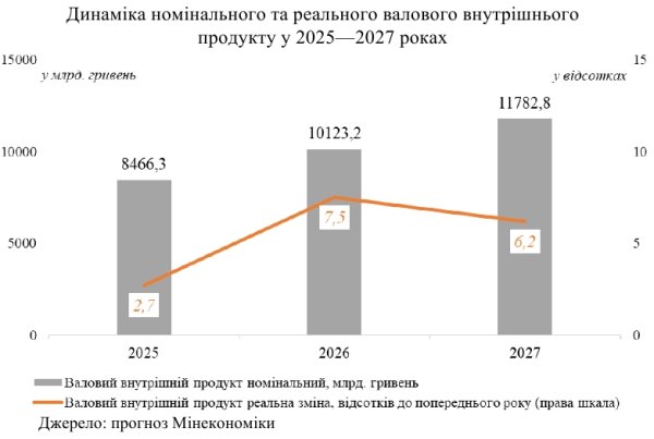Кабмин прогнозирует замедление роста экономики Украины и рост курса доллара
Кабмин прогнозирует замедление роста экономики Украины и рост курса доллара