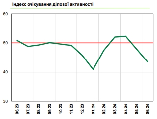 Настроения бизнеса ухудшаются: ожидается рост цен и сокращение численности работников
Настроения бизнеса ухудшаются: ожидается рост цен и сокращение численности работников